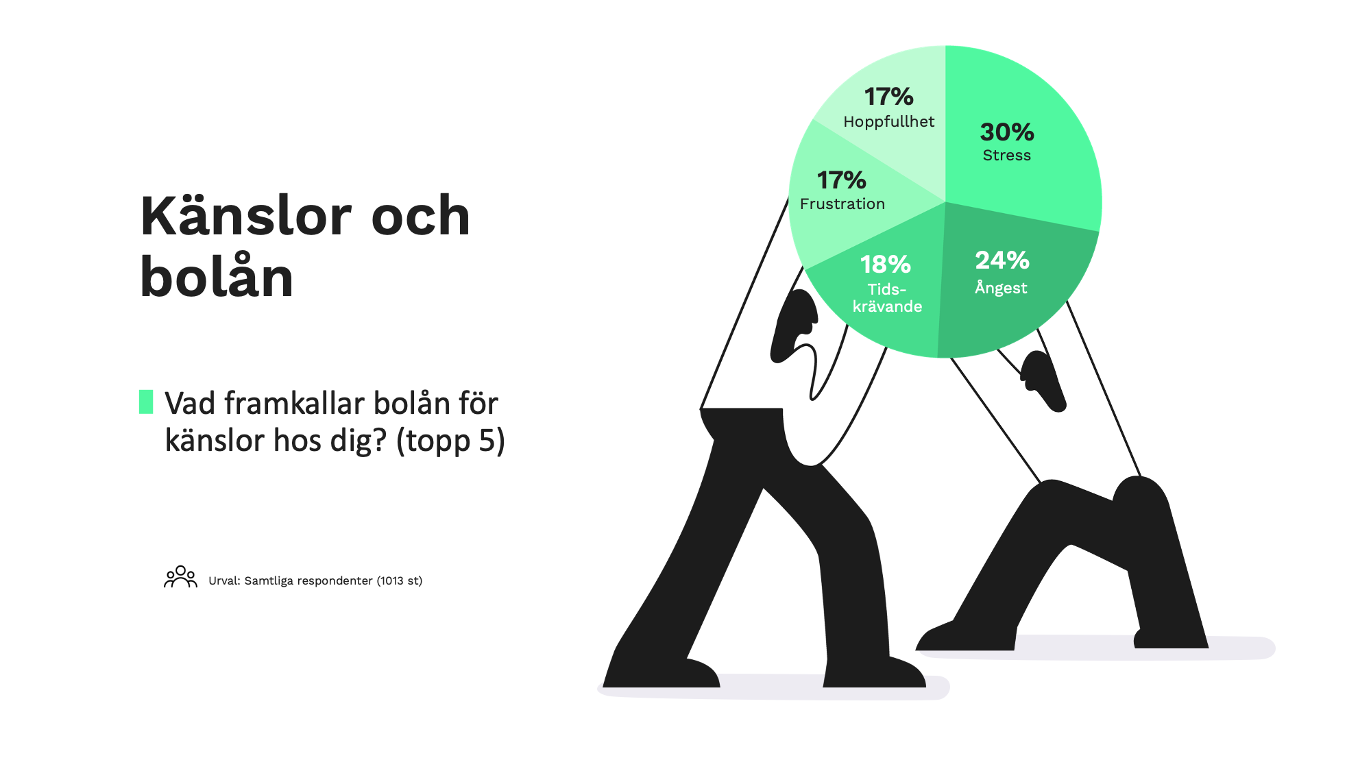 Känslor för bolån