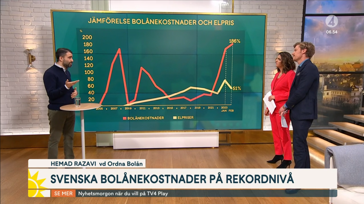 Ordna Bolån kartlägger Sveriges skenande bolånekostnader i Nyhetsmorgon